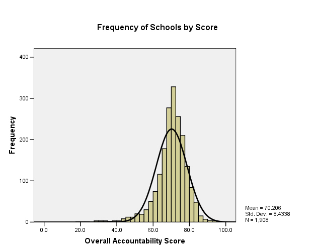 Freq Ratings